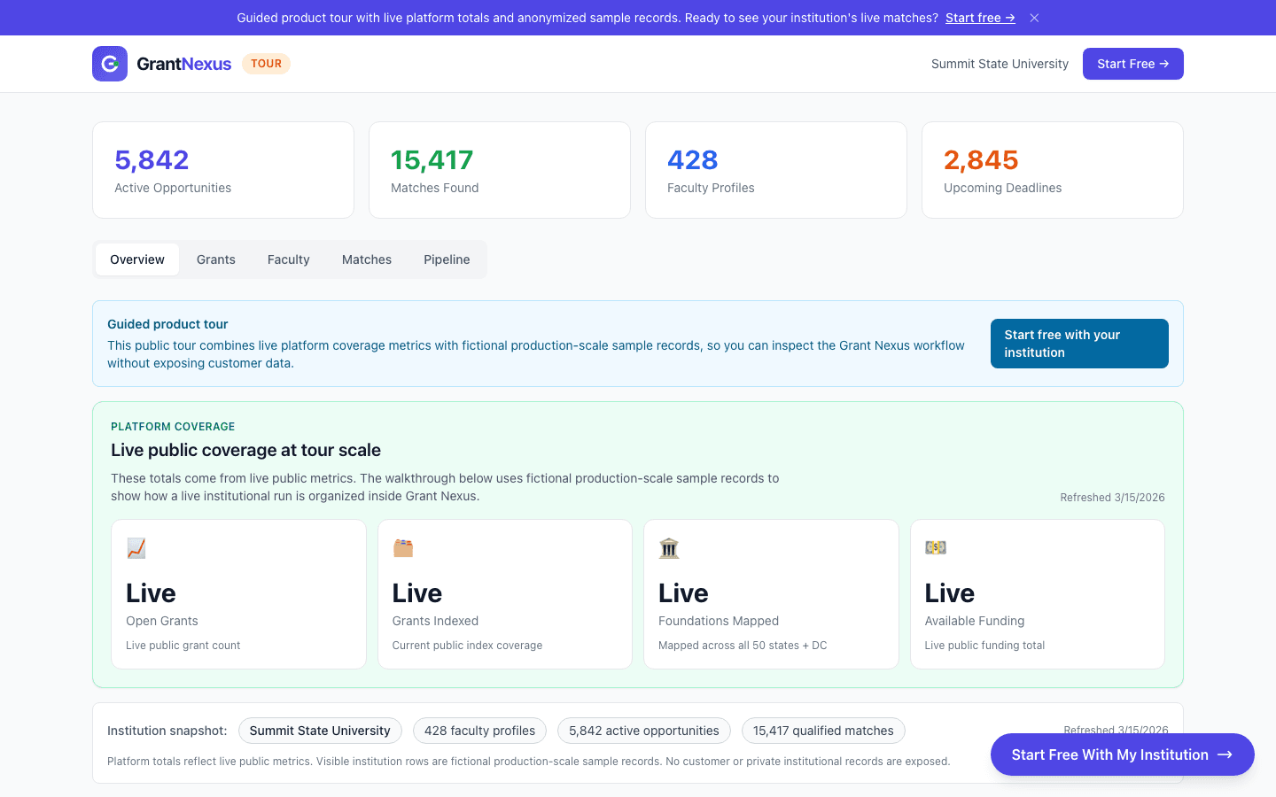 Grant Nexus guided product tour dashboard showing the Summit State University sample workspace with 5,842 active opportunities, 15,417 qualified matches, faculty activity, pipeline work, and foundation context